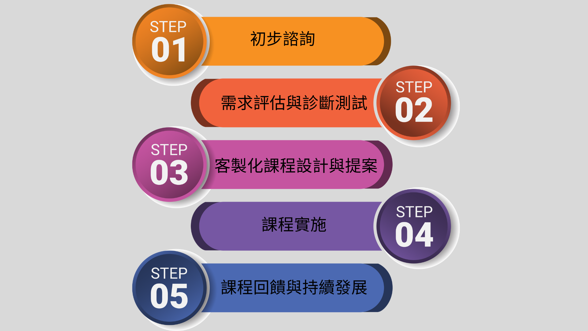 1. Initial Consultation  初步諮詢 2. Needs Assessment & Diagnostic Testing  需求評估與診斷測試 3. Customized Program Design & Proposal  客製化課程設計與提案 4. Program Delivery  課程實施 5. Course Feedback & Continued Devel
