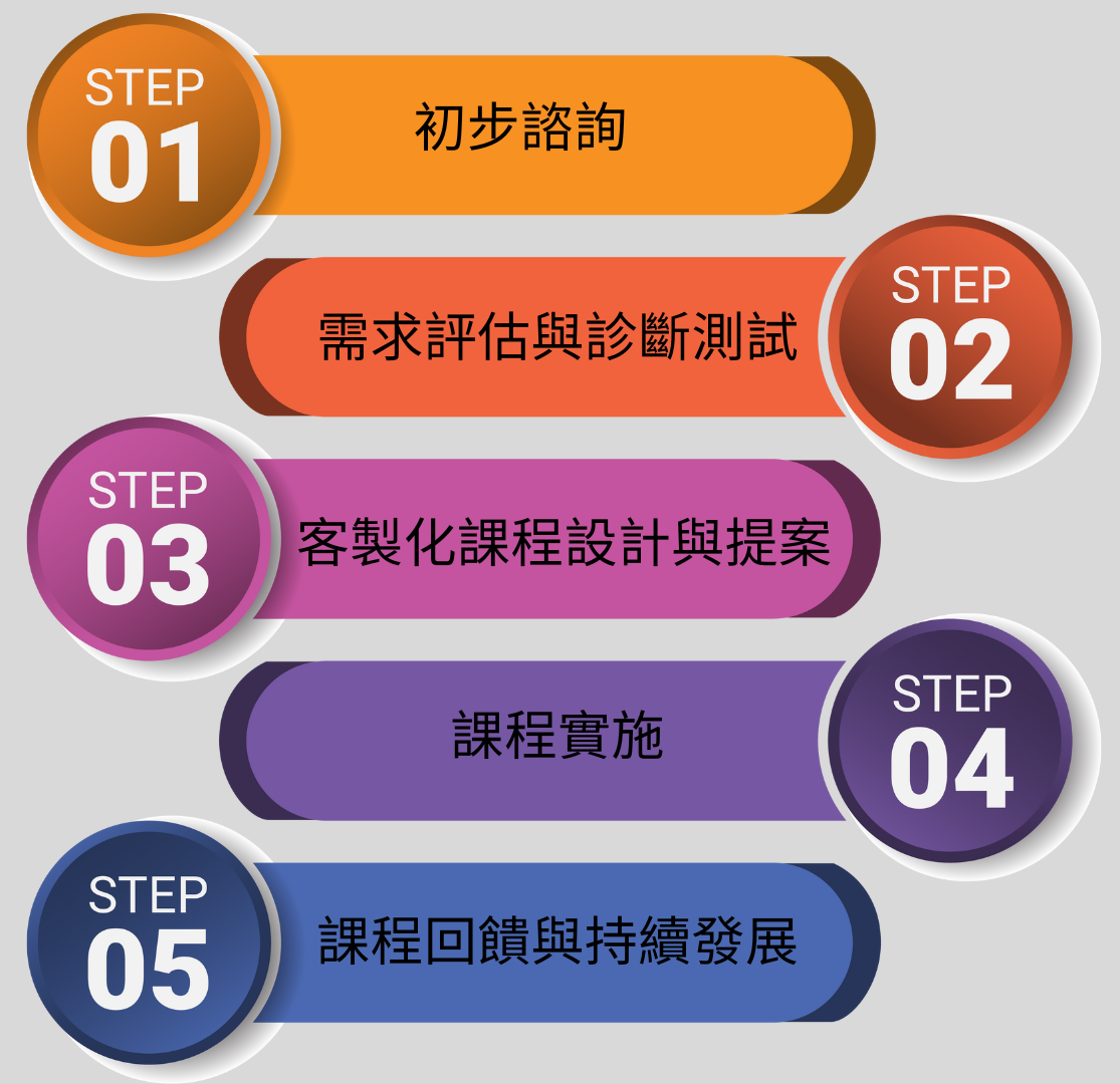 1- Initial Consultation  初步諮詢 2- Needs Assessment & Diagnostic Testing  需求評估與診斷測試 3- Customized Program Design & Proposal  客製化課程設計與提案 4- Program Delivery  課程實施 5-Course Feedback & Continued Devel